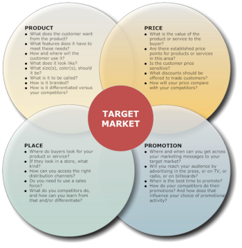 what are the four p s of marketing