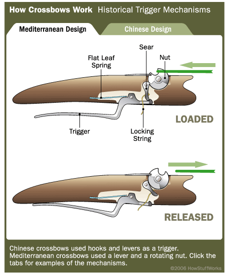 how crossbow works by drewzay infogram how crossbow works