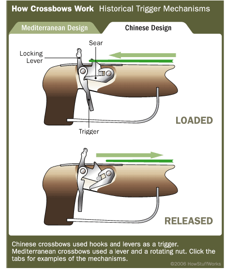 how crossbow works by drewzay infogram how crossbow works