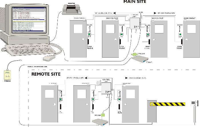 All about Access Control System by globalkeyaccess - Infogram
