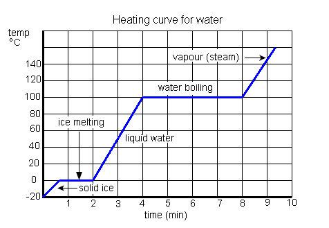 Image result for temperature state of matter graph