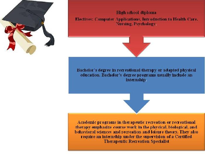 therapeutic recreation coursework therapeutic recreation coursework