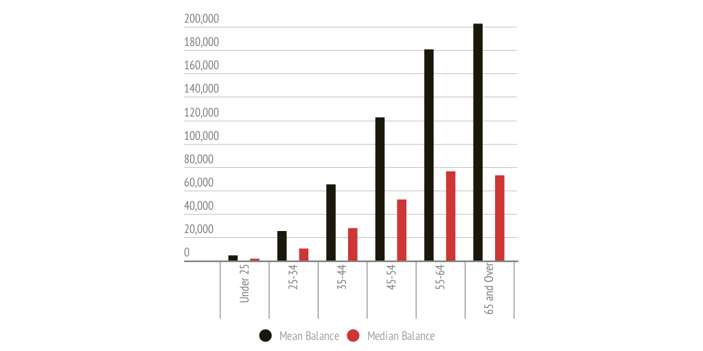 401k balance