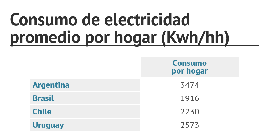 Consumo de electricidad promedio por hogar (Kwh/hh) by chequeado Infogram