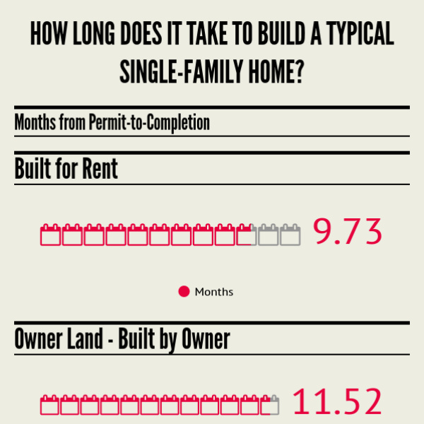 how long does a lennar home take to build