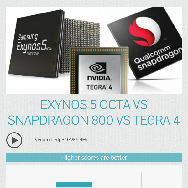 Exynos 5 Octa vs Snapdragon 800 vs Tegra 4 Infogram,