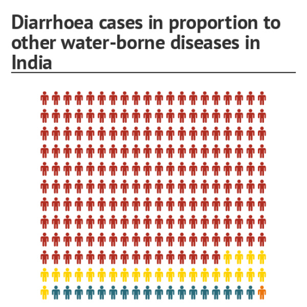 Diarrhoea in proportion to total cases of waterborne diseases