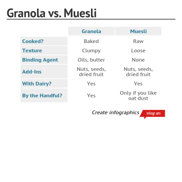 Granola vs. Muesli Infogram, charts & infographics