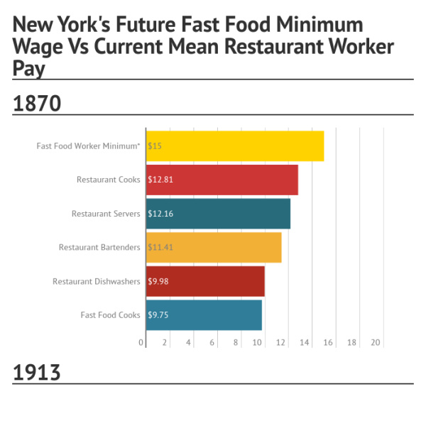 Minimum Wage Nys Fast Food Minimum Wage Nys Fast Food