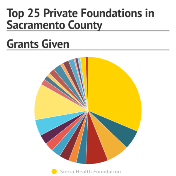 Top 25 Private Foundations in Sacramento County Infogram, charts