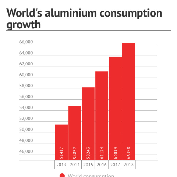 World`s aluminium consumption growth Infogram, charts & infographics