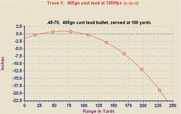 old school slower bullets contaminate less meat shooting uk 45 70 government ballistics chart