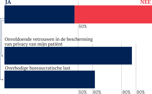 Heeft-u-bezwaren-tegen-de-invoering-van-een-landelijk-elektronisch-patiëntendossier