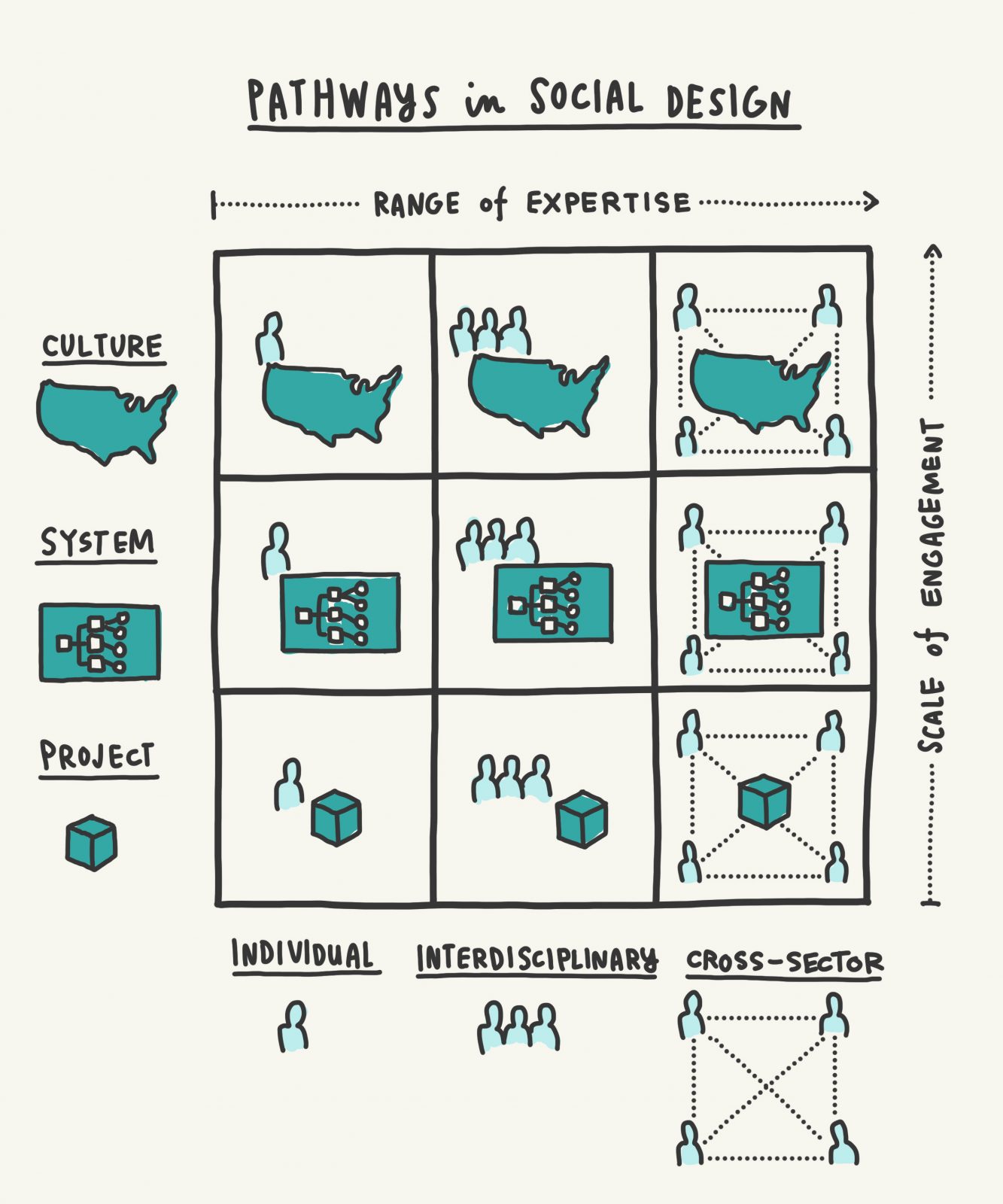 highly relational