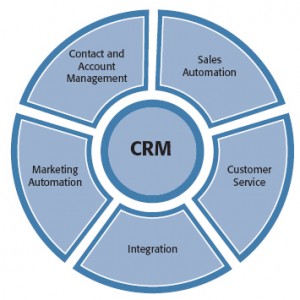 CRM
