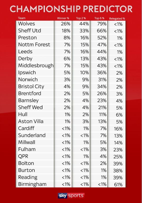 Sky-Sports-Predictor