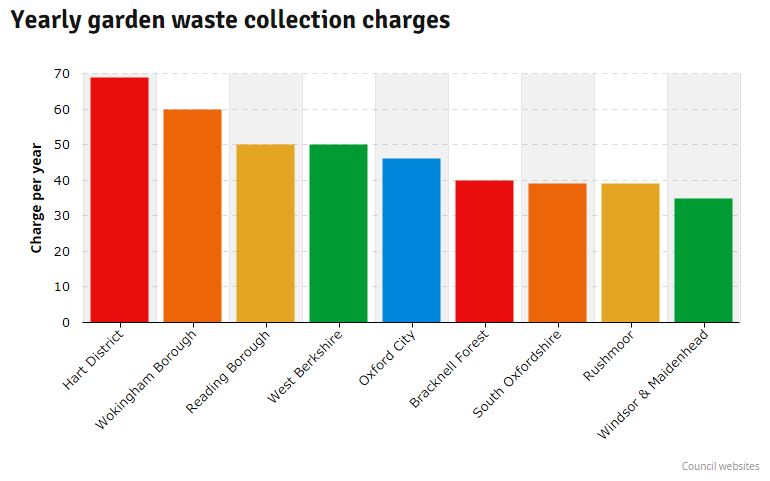 gardenwastecharges