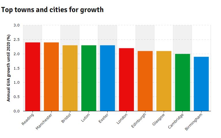 Growth-chart