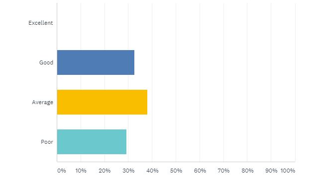 Reading-survey-how-was-the-window-overall