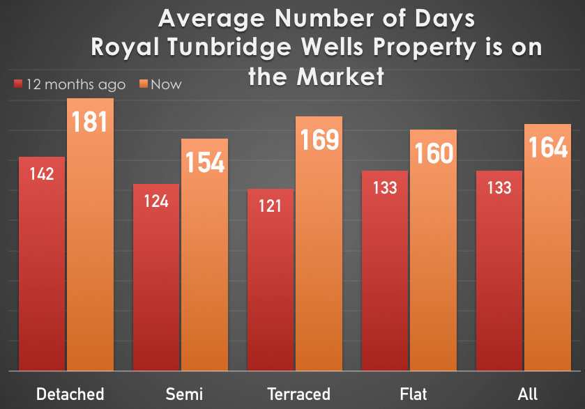 10--more-homes-for-sale-in-Royal-Tunbridge-Wells-than-a-year-ago-1