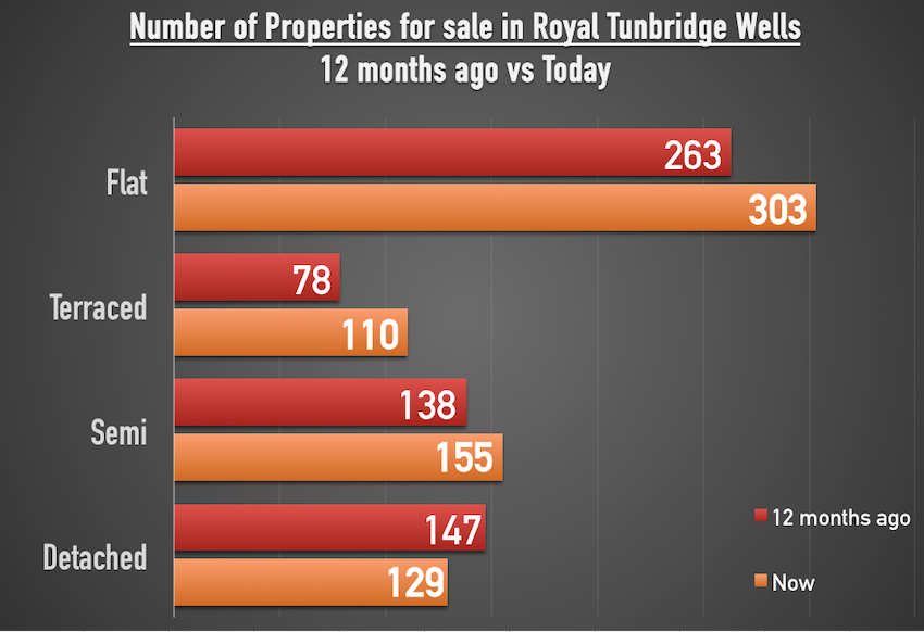 10--more-homes-for-sale-in-Royal-Tunbridge-Wells-than-a-year-ago-2