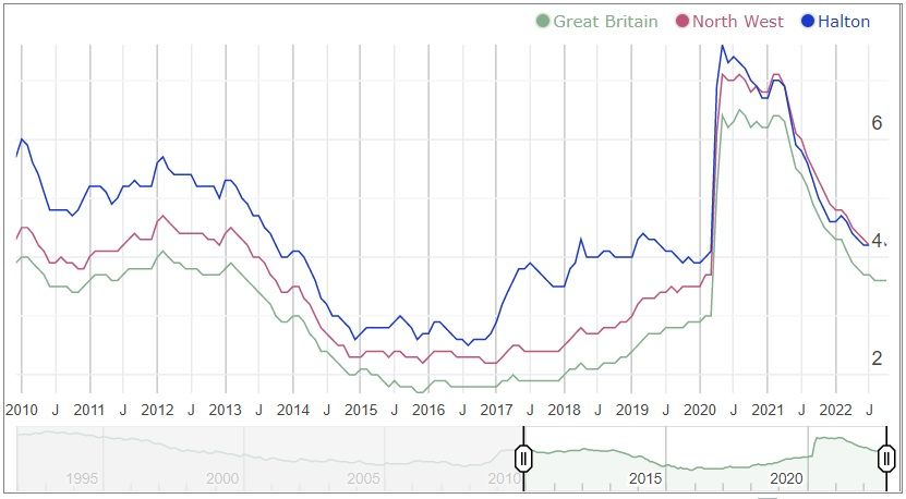 Halton labour market shows signs of stabilisation after Covid-19 crisis
