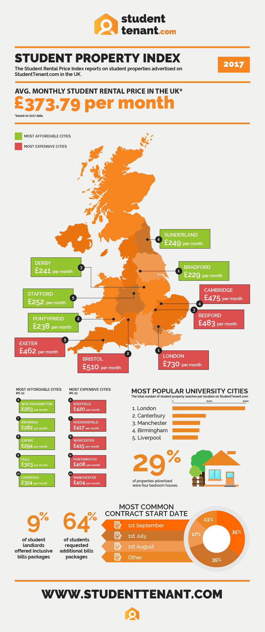 Student-Property-Index