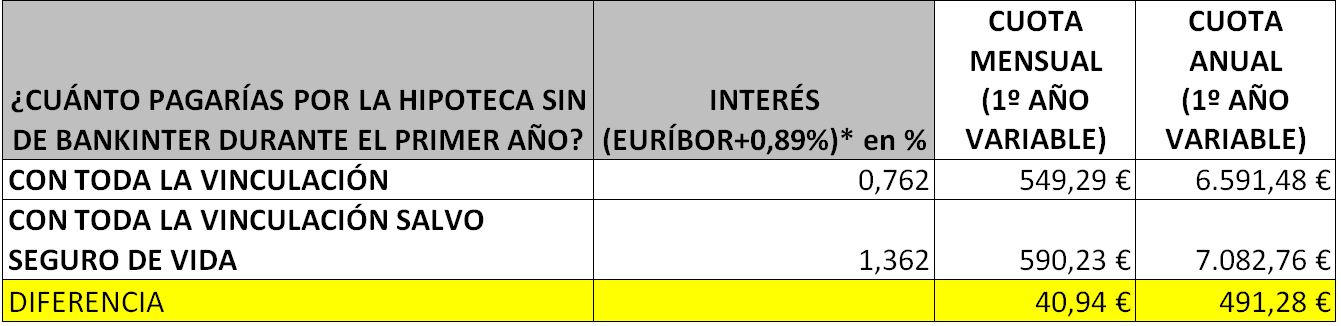 Hipoteca bankinter seguro vida