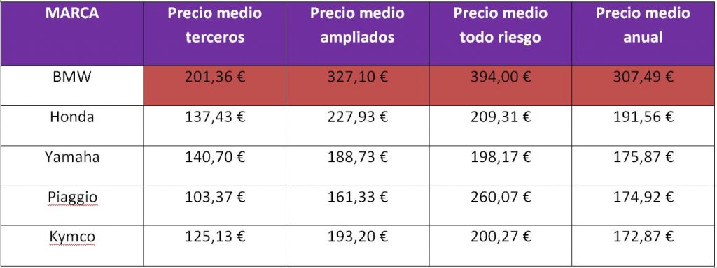 marcas de moto más caras
