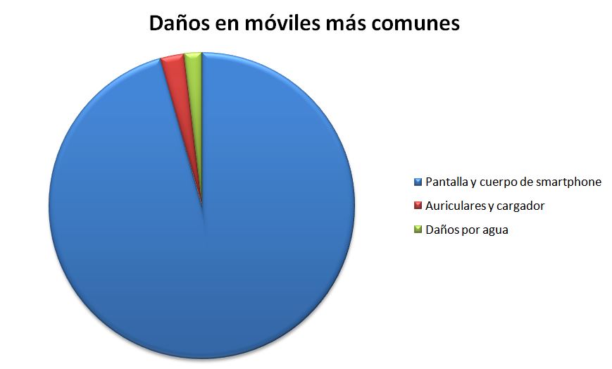 seguros de movil