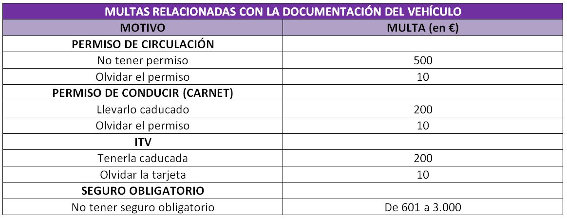 Tabla multas