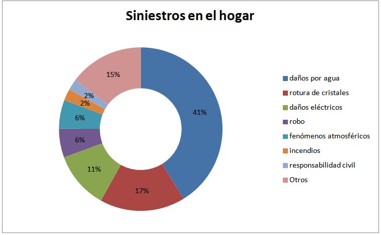 siniestros en el hogar