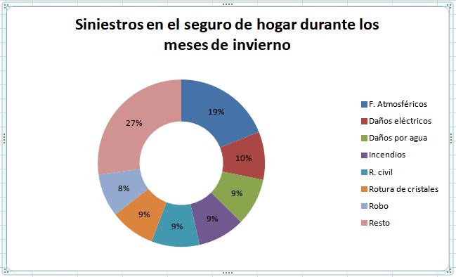 siniestros más frecuentes