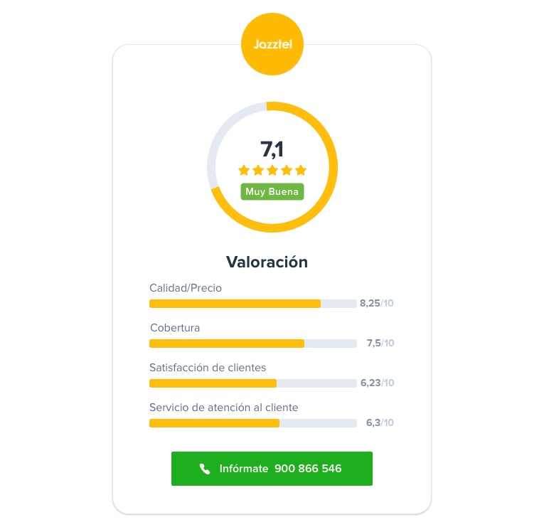 Opiniones sobre Jazztel