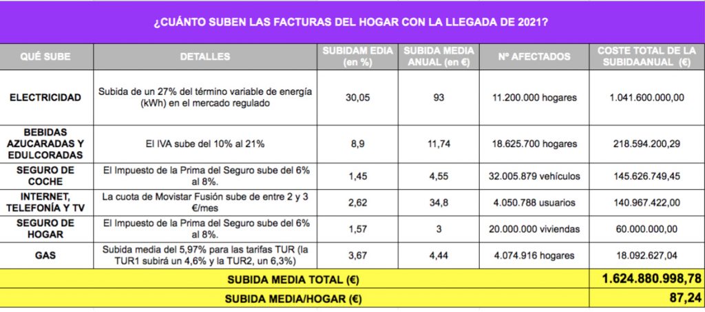 Subidas de precios en las facturas del hogar para 2021