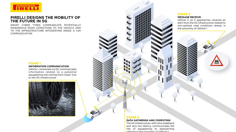 Vom Asphalt ins 5G: Pirellis smarte Reifen beschreiben den Zustand der Fahrbahnoberfläche 03
