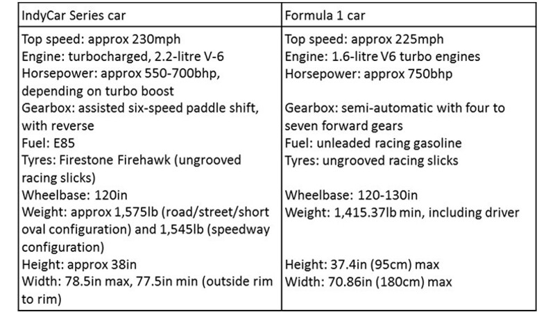 F1 and Indycar go head to head 03