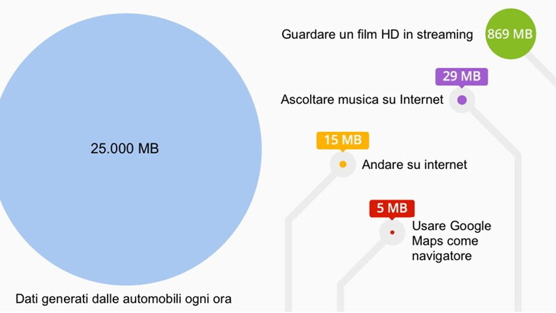 Big data: quanti ne produciamo quando guidiamo l'auto (e perché ci semplificano la vita) 2