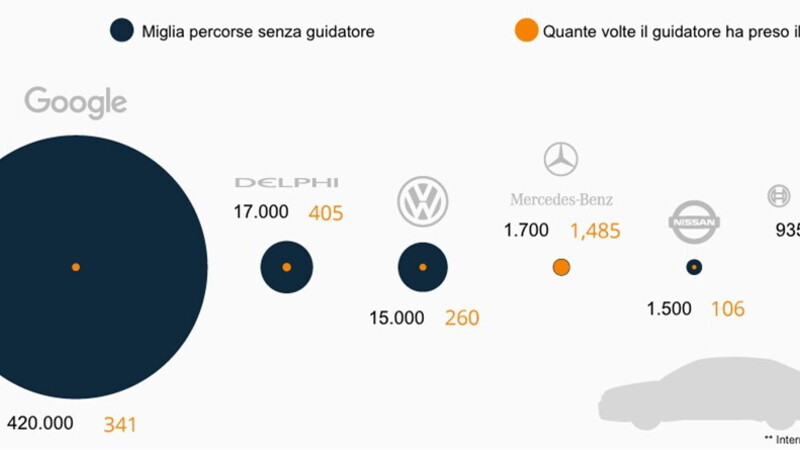 Self-driving car: quante volte bisogna rimettere le mani al volante? 01