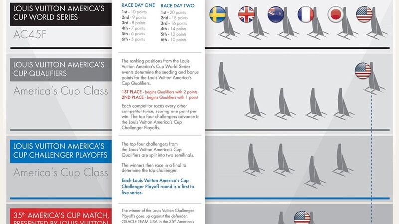 Lo spettacolo dell'America's Cup 1