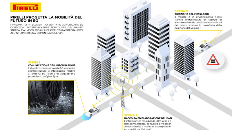 Dall'asfalto al 5G: i pneumatici sensorizzati Pirelli raccontano la strada 03
