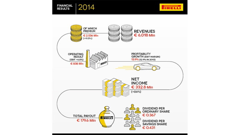 A História Ilustrada da Pirelli