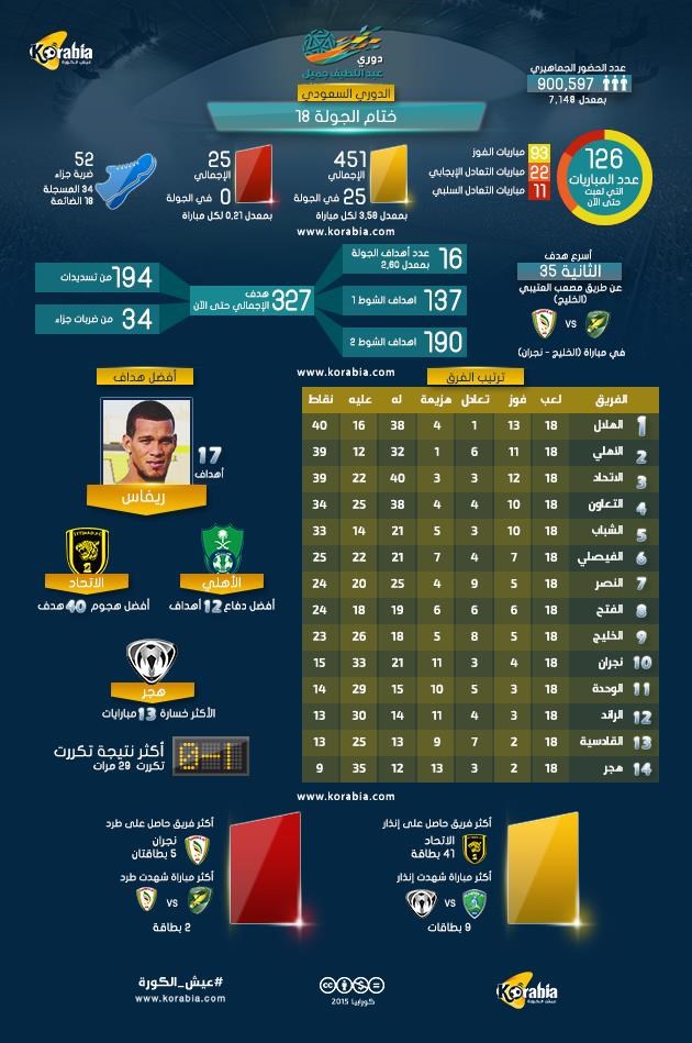 حصاد الجولة 18 للدوري السعودي الهلال والأهلي محلك سر والاتحاد أكبر الرابحين