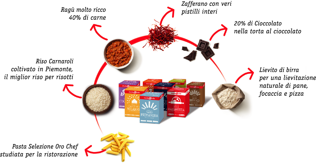 CON INGREDIENTI GENUINI