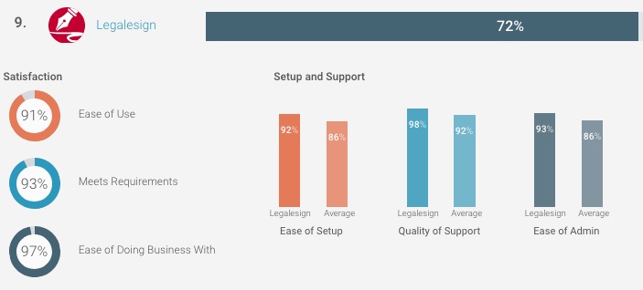 Legalesign rated #1 UK e-signature platform, #1 for quality of support worldwide