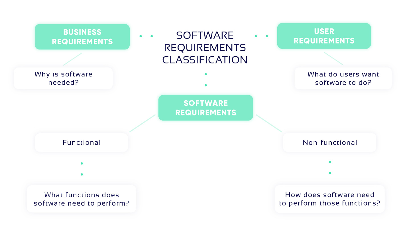 Software requirements types diagram Types of software requirements