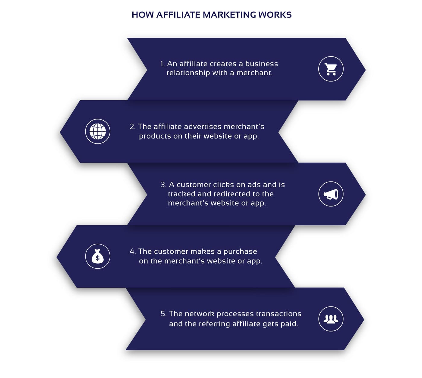 Affiliate marketing steps Affiliate marketing stages