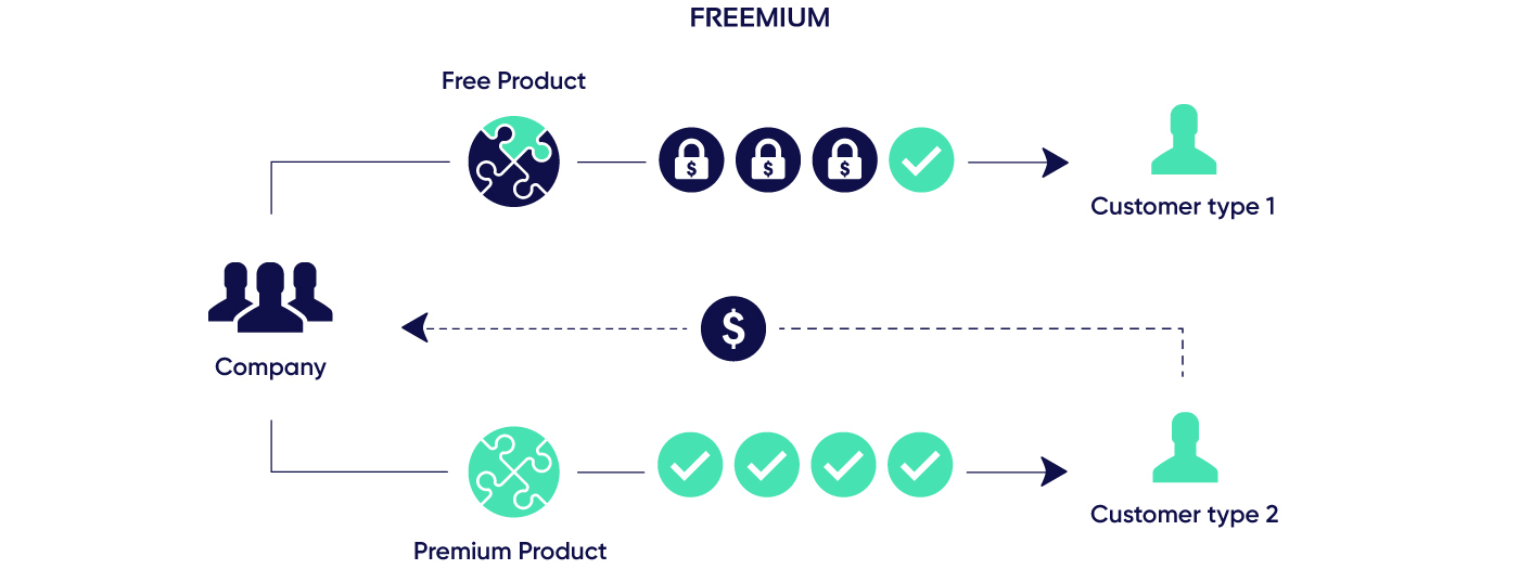 Freemium model in a scheme Schematic freemium model