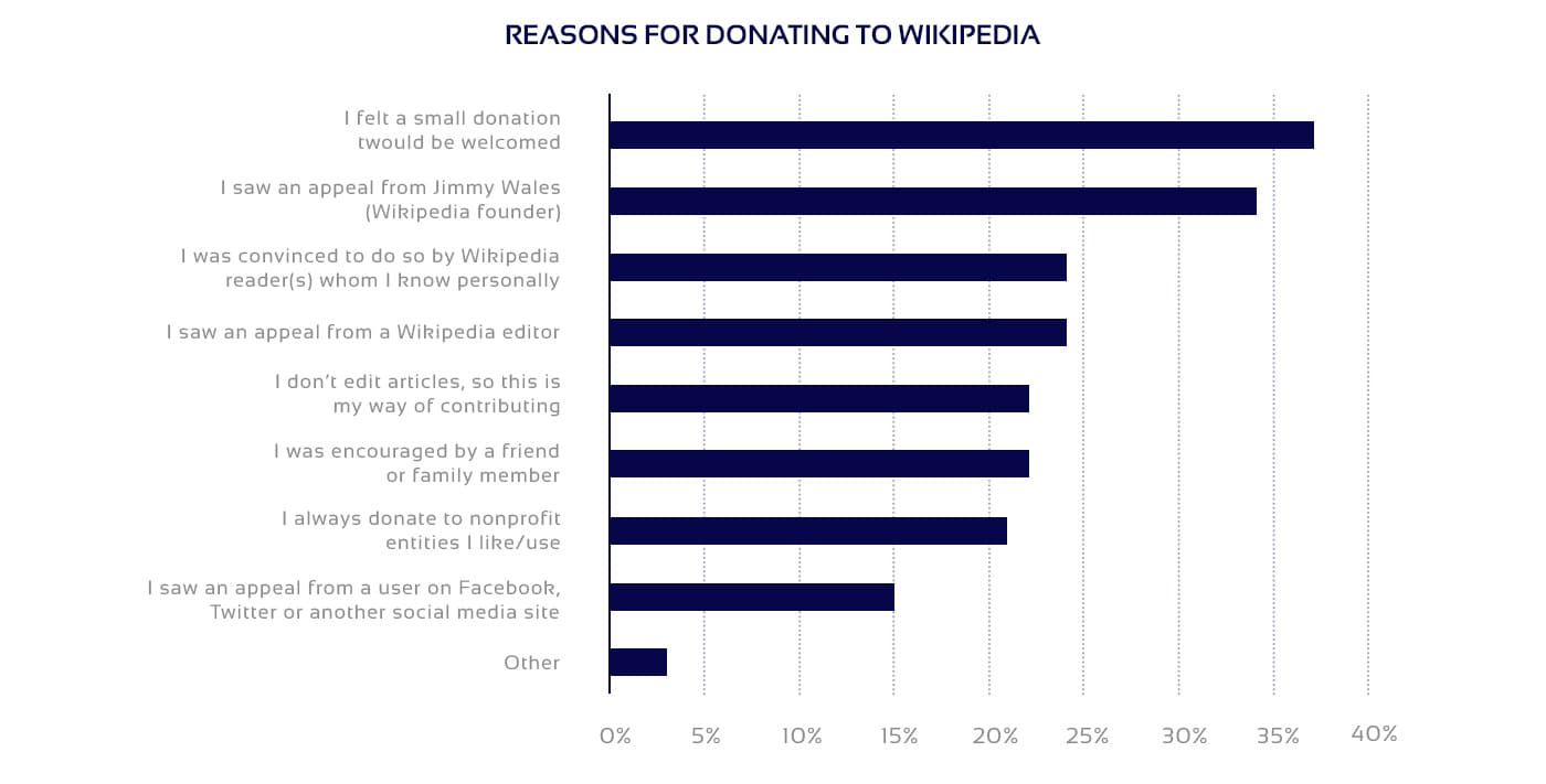 Opinions for donating Donating pros