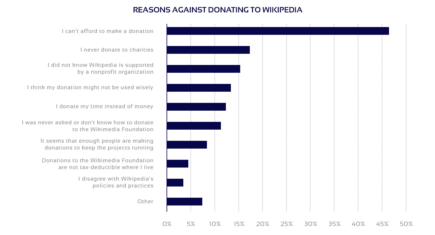 Opinions against donating Donating cons